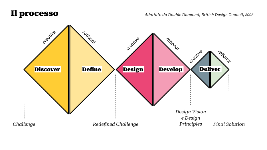 Schema del processo di Design Thinking usato in workshop